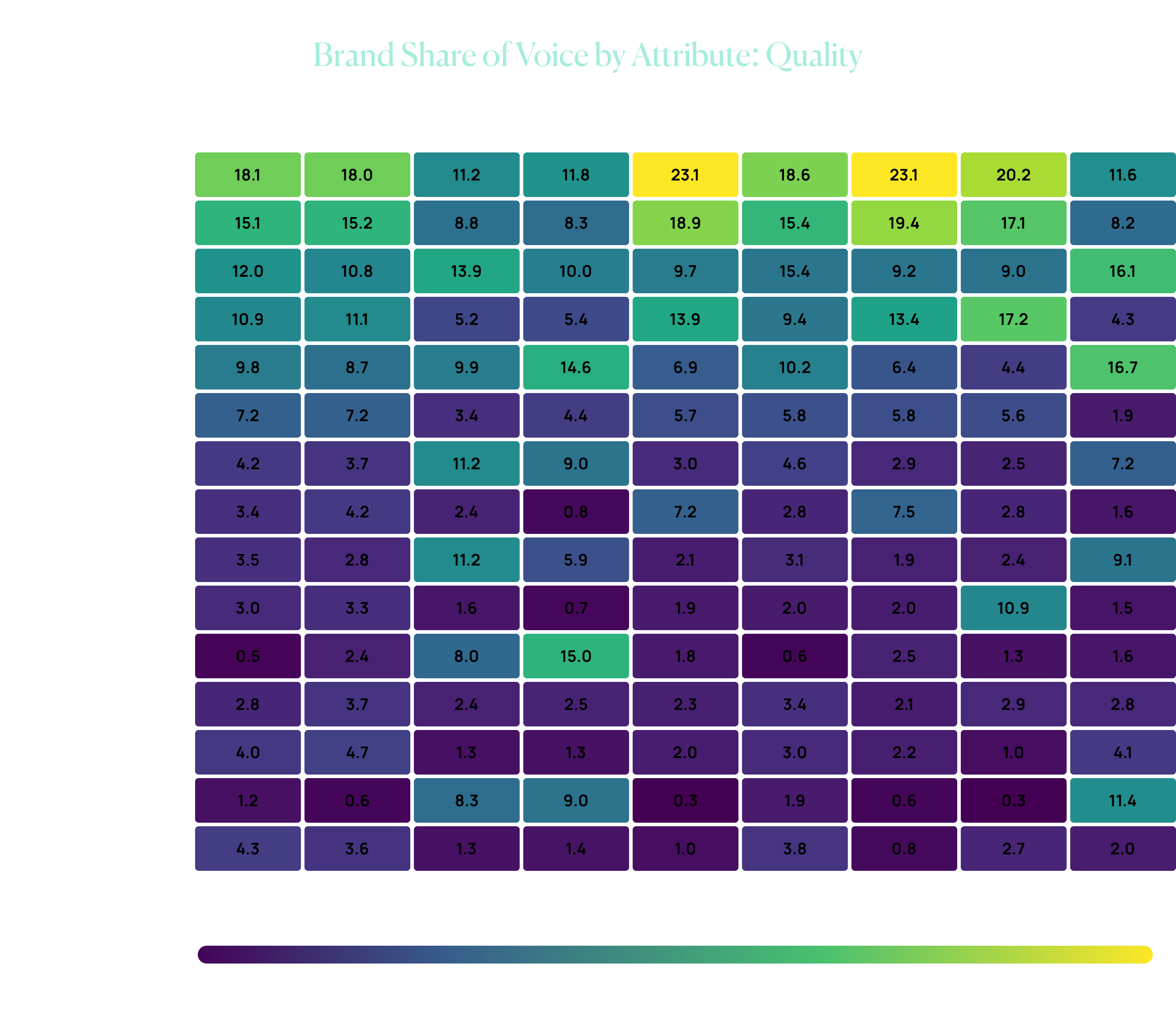 Brand Share of Voice by Modifier - quality