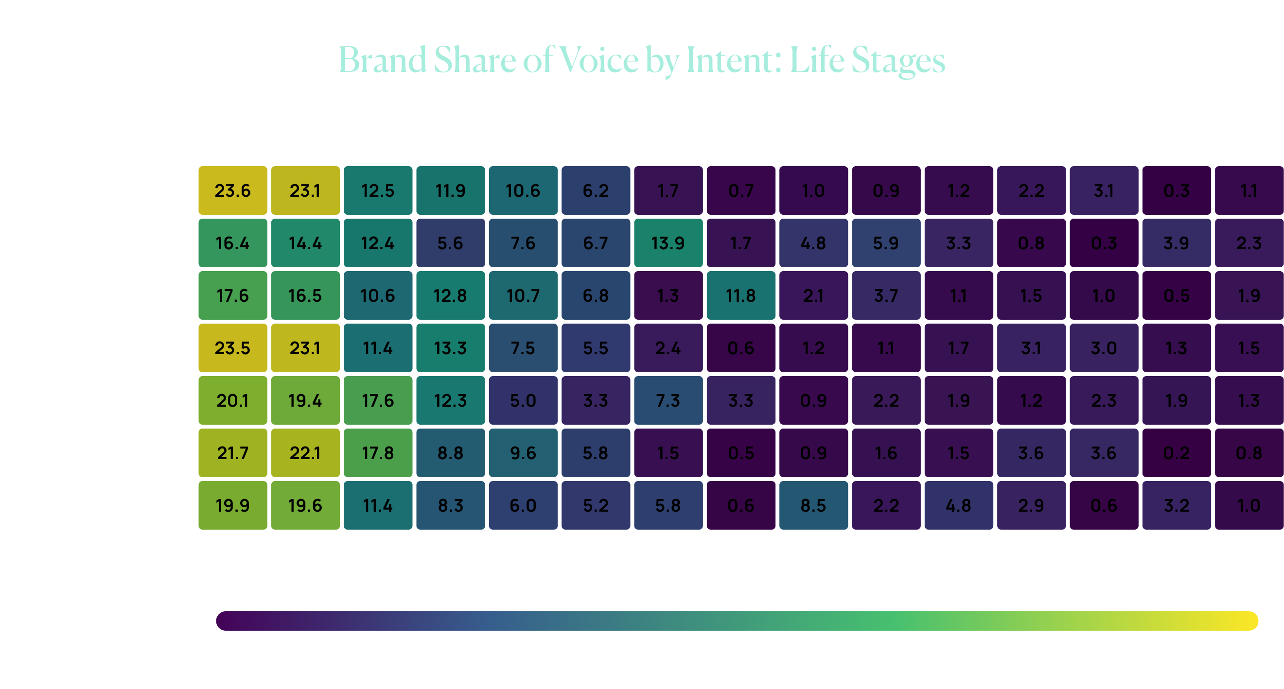 Brand SOV by Keyword - life stages