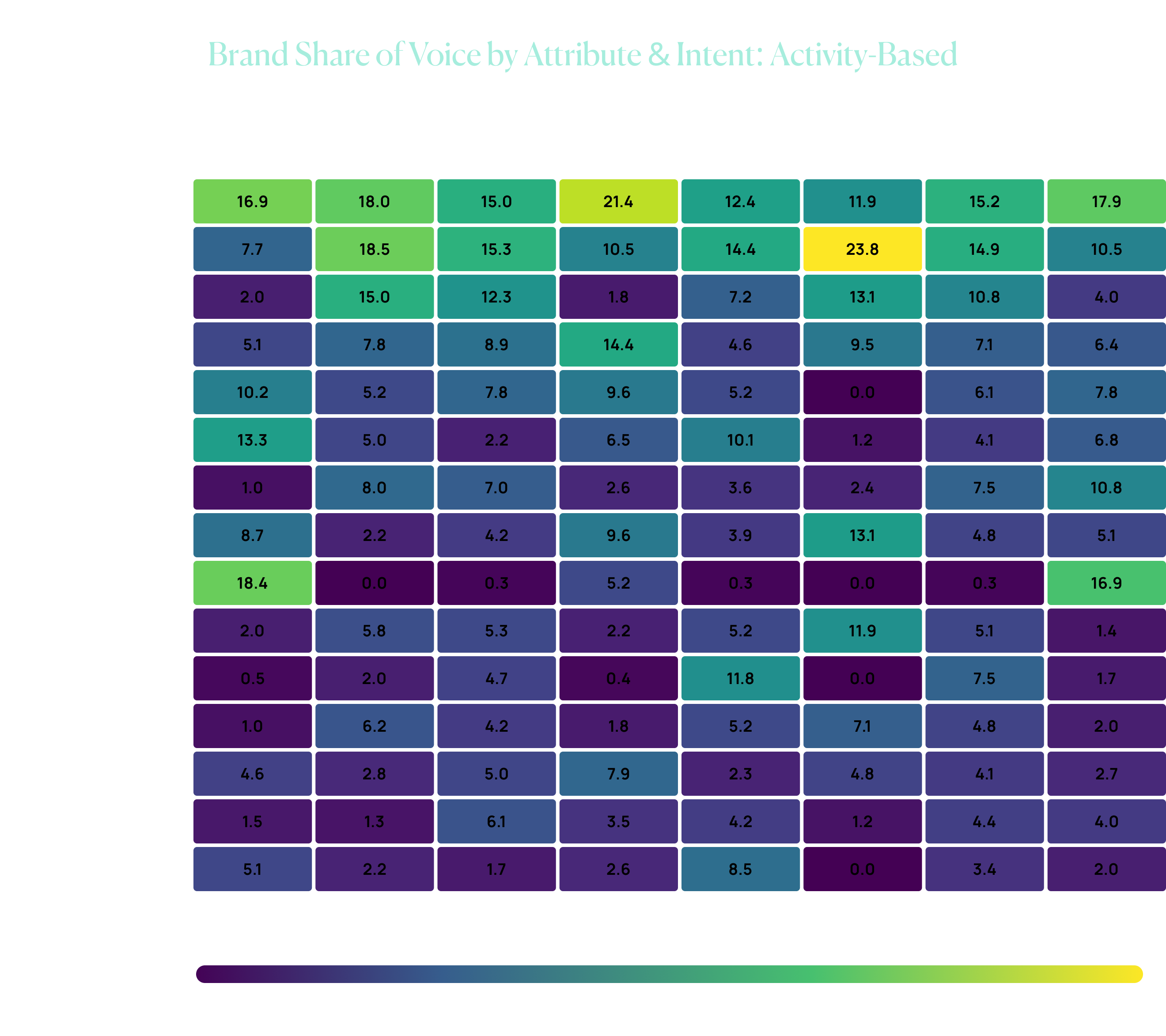 Brand SOV by Keyword - life stages
